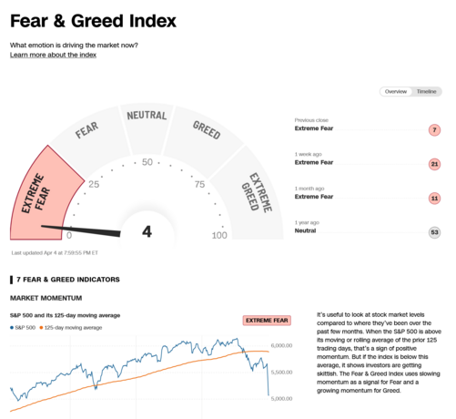Fear and greed at 4