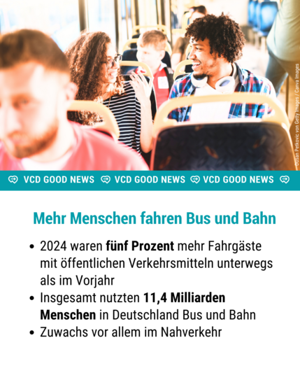 Man sieht zwei junge Menschen, die im Bus nebeneinander sitzen und sich gut gelaunt unterhalten.

Text im Bild: Mehr Menschen fahren Bus und Bahn
- 2024 waren fünf Prozent mehr Fahrgäste mit öffentlichen Verkehrsmitteln unterwegs als im Vorjahr
- insgesamt nutzten 11,4 Milliarden Menschen in Deutschland Bus und Bahn
- Zuwachs vor allem im Nahverkehr