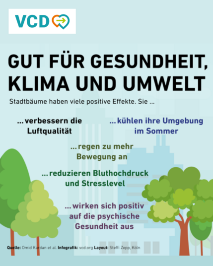 Man sieht eine Stadt mit vielen Bäumen.
Text im Bild:
Gut für Gesundheit, Klima und Umwelt
Stadtbäume haben viele positive Effekte. Sie...
...verbessern die Luftqualität
... kühlen ihre Umgebung im Sommer
... regen zu mehr Bewegung an
... reduzieren Bluthochdruck und Stresslevel
... wirken sich positiv auf die psychische Gesundheit aus