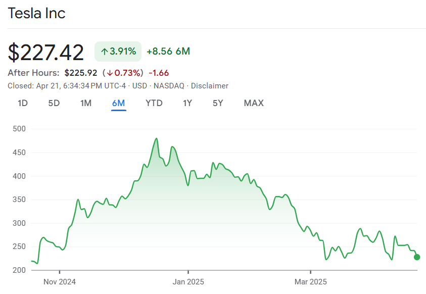 Screen capture of 6-month stock price chart from Google Finance for Tesla NASDAQ:TSLA.

Closing price: $227.42

Highest price this year: $428.22 on January 15 -- 6 days before inauguration day.