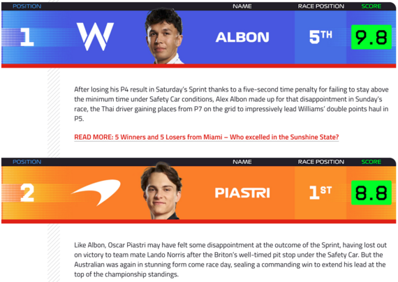 Albon over Piastri over the last race