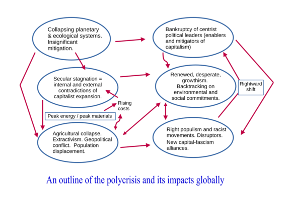 An outline of the poly crisis and it's impacts globally.
Follows the analysis in the first part of "Prospects for Degrowth 2025"
https://degrowthuk.org/2025/04/04/prospects-for-degrowth-2025/