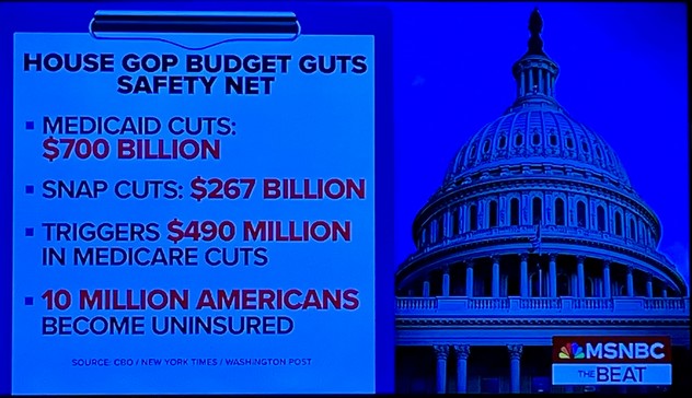 HOUSE GOP BUDGET GUTS SAFETY NET • MEDICAID CUTS: $700 BILLION • SNAP CUTS: $267 BILLION • TRIGGERS $490 MILLION IN MEDICARE CUTS - 10 MILLION AMERICANS BECOME UNINSURED SOURCE: CBO / NEW YORK TIMES / WASHINGTON POST MSNBC THE BEAT
22 May 2025
