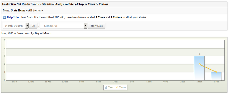 Screenshot of FanFiction.net 's reader traffic statistic page. No stats were recorded after 2 June.