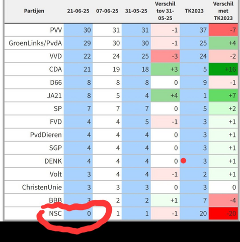 peiling met PVV (30)  op -7, GL-PvdA (29) op +4, CDA  (21) op +16, JA21 (8) op +7, NSC (0)  op -20.