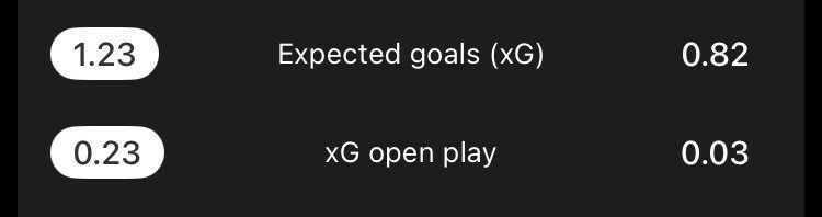 The US has 1.23 expected goals to Costa Rica’s 0.82, but only 0.23 have been in open play. Costa Rica is worse with 0.03 xG in open play. 