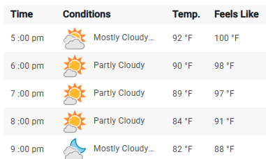 A chart of the current hourly weather conditions, from 5:00 PM until 9:00 PM. Temperatures slowly ebb from 92F/33.33C to 89F/31.67C by 7:00 PM and eventually 82F/27.78 by 9:00. However the "Feels Like" temperature is 100F/37.78C at 5:00 PM, 97F at 7:00 and finally 88F/31.11C at 9:00.