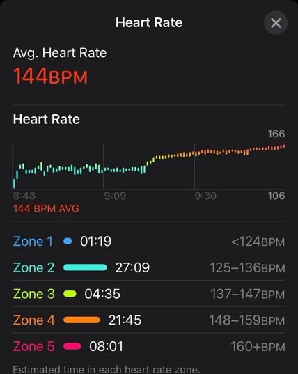 The chart of my heart rate: zone 2 for the first half, then mostly zone 4 for the last half. My average was 144 BPM which is the absolute floor of the zone 4 estimation. 
