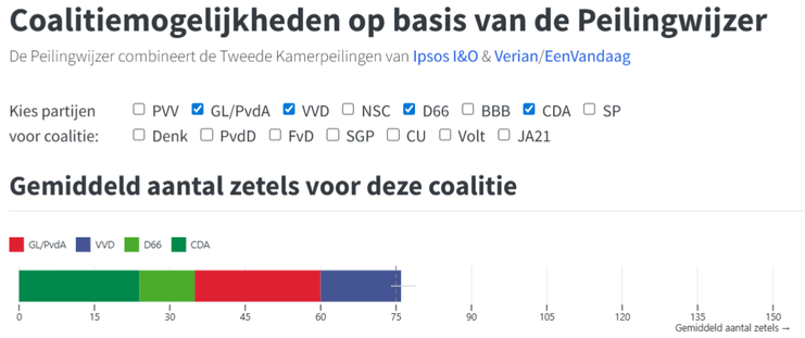 Coalitiemogelijkheden op basis van de Peilingwijzer
De Peilingwijzer combineert de Tweede Kamerpeilingen van Ipsos I&O & Verian/EenVandaag

Kies partijen voor coalitie:
(alle partijen in de huidige kamer)
Gemiddeld aantal zetels voor deze coalitie:
GL/PvdA 
VVD
D66
CDA
Gemiddeld aantal zetels → 76