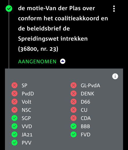 voor: SGP/JA21/VVD/BBB/FvD/PVV,  tegen: de rest van de kamer.