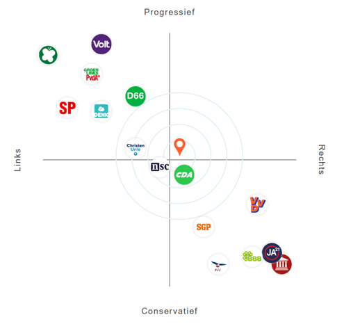 Uitslag kieskompas 2025 (horizontaal links-rechts, verticaal progressief-conservatief), met NSC vlak linksonder het midden, CDA iets lager rechts onder het midden. Degene die het kieskompas heeft ingevuld, is uitgekomen iets rechtsboven het midden. Alle andere partijen zitten veel verder weg.
