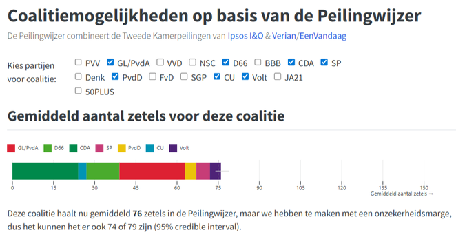Coalitiemogelijkheden op basis van de Peilingwijzer
76 zetels voor GL-PvdA/D66/CDA/SP/PvdD/CU/Volt