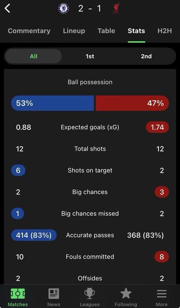 The stats for Chelsea versus Liverpool, mostly even but for xG 0.88 to 1.74