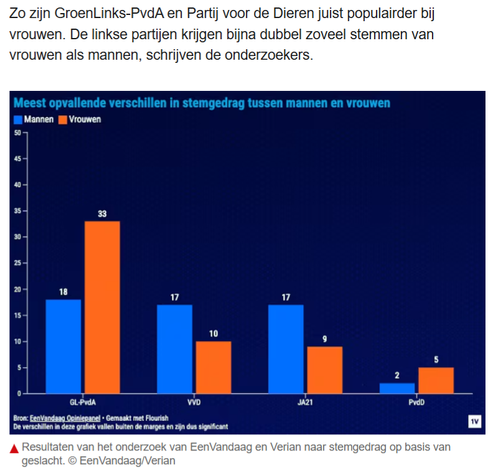 Zo zijn GroenLinks-PvdA en Partij voor de Dieren juist populairder bij vrouwen. De linkse partijen krijgen bijna dubbel zoveel stemmen van vrouwen als mannen, schrijven de onderzoekers.

Hieronder een grafiek getiteld "meest opvallende verschillen in stemgedrag tussen mannen en vrouwen":
GL-PvdA 18% van de mannen, 33% van de vrouwen
VVD 17% van de mannen, 10% van de vrouwen
JA21 17% van de mannen, 9% van de vrouwen
PvdD 2% van de mannen, 5% van de vrouwen 

Ondertiteld: Resultaten van het onder…