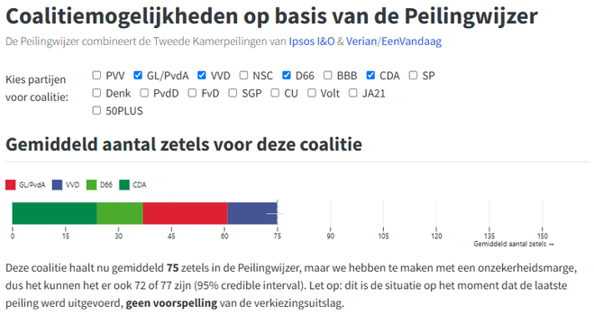 Peilingwijzer screenshot. GL-PvdA/VVD/CDA/D66 --> 75 zetels.