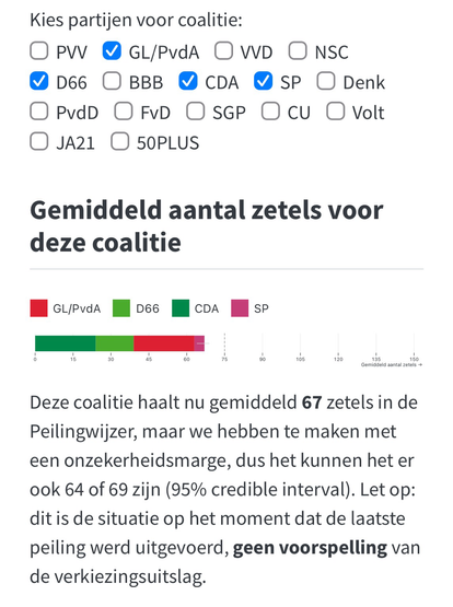 Peilingwijzer screenshot met GL-PvdA, CDA, D66 en SP. Samen 67 zetels. 