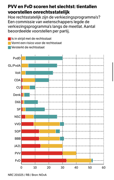 PVV en FvD scoren het slechtst: tientallen
voorstellen onrechtsstatelijk
Hoe rechtsstatelijk zijn de verkiezingsprogramma’s?
Een commissie van wetenschappers legde de
verkiezingsprogramma'’s langs de meetlat. Aantal
beoordeelde voorstellen per partij.
rood: Is in strijd met de rechtsstaat
geel: Vormt eenrisico voor de rechtsstaat
groen: Versterkt de rechtsstaat
PvdD, GL/PvdA en Volt scoren het best (grotendeels groen, beetje geel).
CDA, CU, Denk, D66 en SP volgen (beetje rood, verder geel en gr…