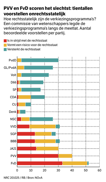 PVV en FvD scoren het slechtst: tientallen
voorstellen onrechtsstatelijk
Hoe rechtsstatelijk zijn de verkiezingsprogramma’s?
Een commissie van wetenschappers legde de
verkiezingsprogramma'’s langs de meetlat. Aantal
beoordeelde voorstellen per partij.
rood: Is in strijd met de rechtsstaat
geel: Vormt eenrisico voor de rechtsstaat
groen: Versterkt de rechtsstaat
PvdD, GL/PvdA en Volt scoren het best (grotendeels groen, beetje geel).
CDA, CU, Denk, D66 en SP volgen (beetje rood, verder geel en gr…