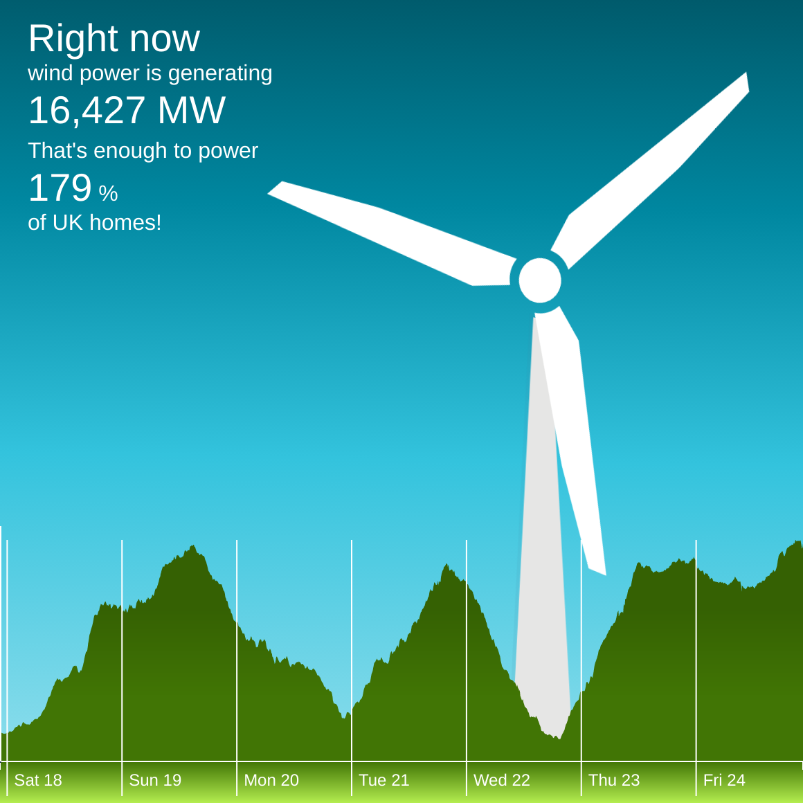 The winderful.uk dashboard showing that wind is generating 16,427 MW. That's enough to power 179 % of UK homes!