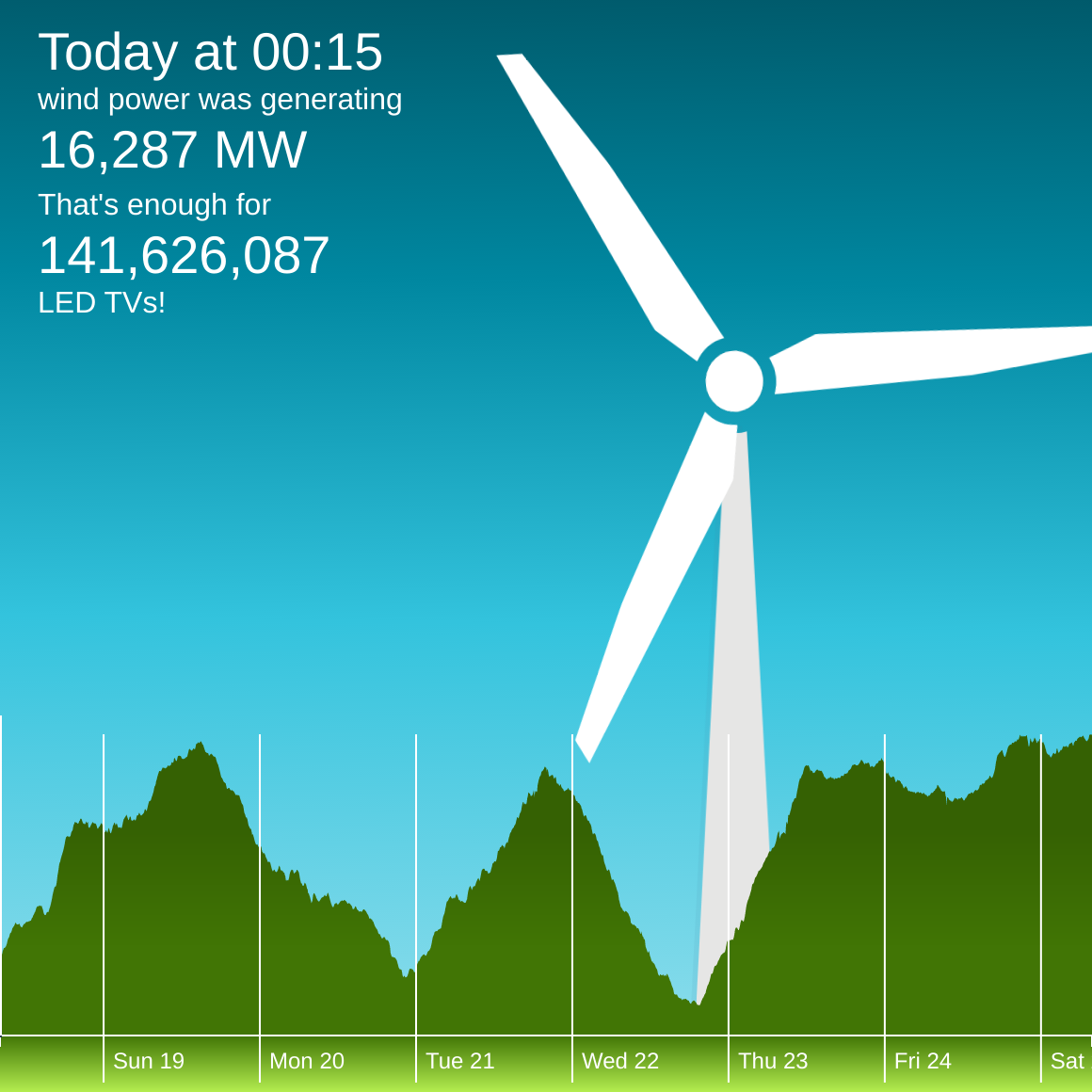 The winderful.uk dashboard showing that wind is generating 16,287 MW. That's enough for 141,626,087 LED TVs!