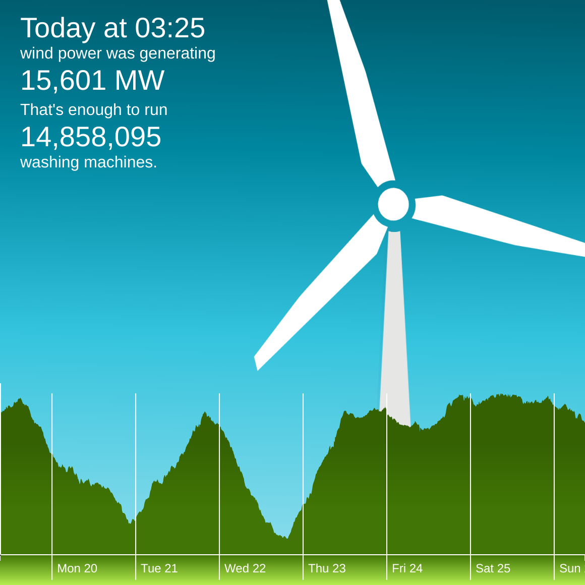 The winderful.uk dashboard showing that wind is generating 15,601 MW. That's enough to run 14,858,095 washing machines.