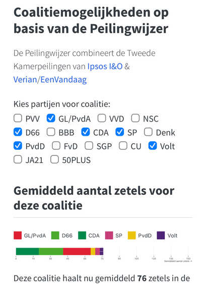 Peilingwijzer: GL/PvdA, D66, CDA, SP, PvdD, Volt, samen 76 zetels.