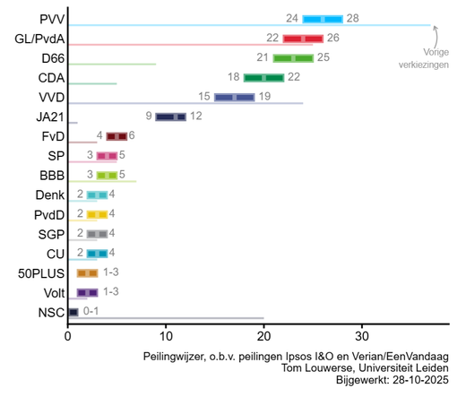 Peilingwijzer zetels. Update 28-10-2025

PVV 26
GL/PvdA 24
D66 23
CDA 20
VVD 17
JA21 10,5
FvD 5
SP 4
BBB 4
Denk - PvdD - SGP - CU 3
50PLUS - Volt 2
NSC 0,5
