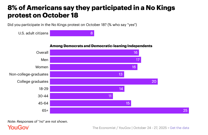 Economist/YouGov poll showing 8% of Americans say they participated in a No Kings protest on October 18
Then there's a breakdown among Dems and Dem-leaning independents
Overall yes rate is 16%, men 17%, women 16%, non college graduates 13%, college graduates 20%, age 18-29 at 14%, age 30-44 at 11%, age 45-64 at 15%, age 65+ at 25%