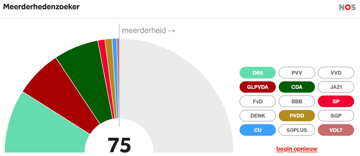 Meederhedenzoeker NOS plaatje.
GL-PvdA, D66, CDA, CU, Volt, SP, PvdD: samen 75 zetels.
