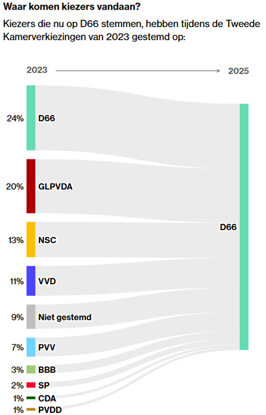 infographic Waar komen kiezers vandaan?
Kiezers die nu op D66 stemmen, hebben tijdens de Tweede Kamerverkiezingen van 2023 gestemd op:
en dan 24% van de (huidige) D66 stemmers stemden de vorige keer ook al op D66, etc. etc. 