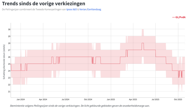 Grafiek van de peilingwijzer voor GroenLinks/Pvda.
Met zetelaantallen varierend tussen 23 en 28. 