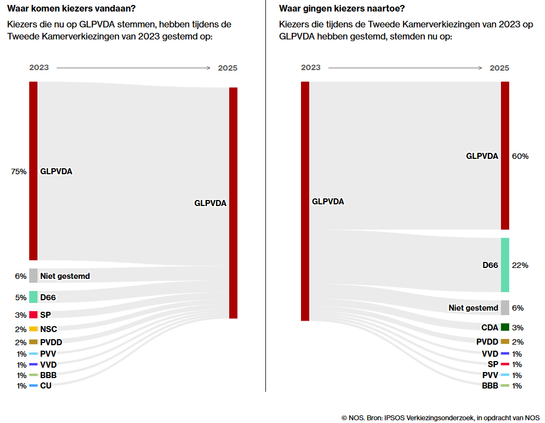 twee infographics:
Waar komen de kiezers vandaan? 75% van de kiezers nu stemde vorige keer ook GroenLinks-PvdA. Alle overige percentages zijn laag. 
Waar gingen de kiezers naartoe? 22% van de GL-PvdA stemmers in 2023 ging nu naar D66, verder zijn de percentages laag. 