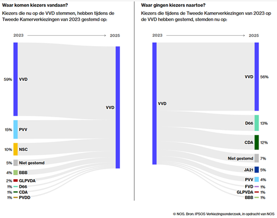 Infographic in 2 delen:
waar komen de VVD-kiezers vandaan? 15% van PVV, 10% van NSC.
Waar gingen de VVD-kiezers heen? 13% ging naar D66, 12% naar CDA.
De overige percentages zijn laag. 