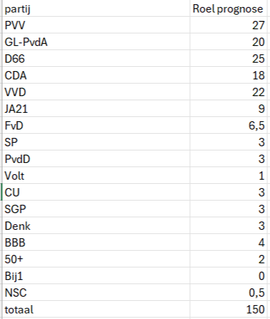 partij	Roel prognose
PVV	27
GL-PvdA	20
D66	25
CDA	18
VVD	22
JA21	9
FvD	6,5
SP	3
PvdD	3
Volt	1
CU	3
SGP	3
Denk	3
BBB	4
50plus	2
Bij1	0
NSC	0,5
totaal	150
