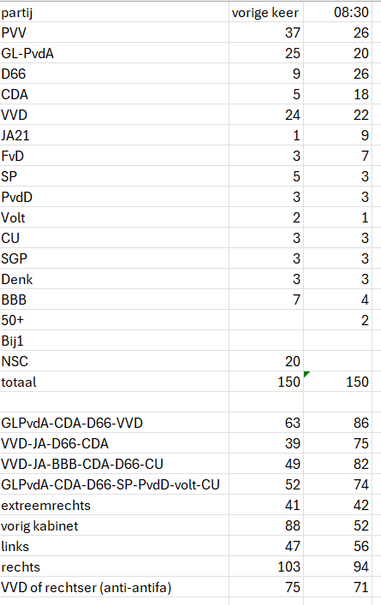 partij	vorige keer	08:30
PVV	37	26
GL-PvdA	25	20
D66	9	26
CDA	5	18
VVD	24	22
JA21	1	9
FvD	3	7
SP	5	3
PvdD	3	3
Volt	2	1
CU	3	3
SGP	3	3
Denk	3	3
BBB	7	4
50+		2
Bij1		
NSC	20	
totaal	150	150
		
GLPvdA-CDA-D66-VVD	63	86
VVD-JA-D66-CDA	39	75
VVD-JA-BBB-CDA-D66-CU	49	82
GLPvdA-CDA-D66-SP-PvdD-volt-CU	52	74
extreemrechts	41	42
vorig kabinet	88	52
links	47	56
rechts	103	94
VVD of rechtser (anti-antifa)	75	71
