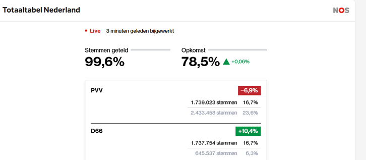 PVV
−6,9%
1.739.023 stemmen
2.433.458 stemmen
16,7%
23,6%
D66
+10,4%
1.737.754 stemmen
645.537 stemmen
16,7%
6,3%
