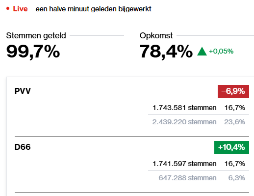 
Live
een halve minuut geleden bijgewerkt
Stemmen geteld
99,7%
Opkomst
78,4%
+0,05%
PVV
−6,9%
1.743.581 stemmen
2.439.220 stemmen
16,7%
23,6%
D66
+10,4%
1.741.597 stemmen
647.288 stemmen
16,7%
6,3%