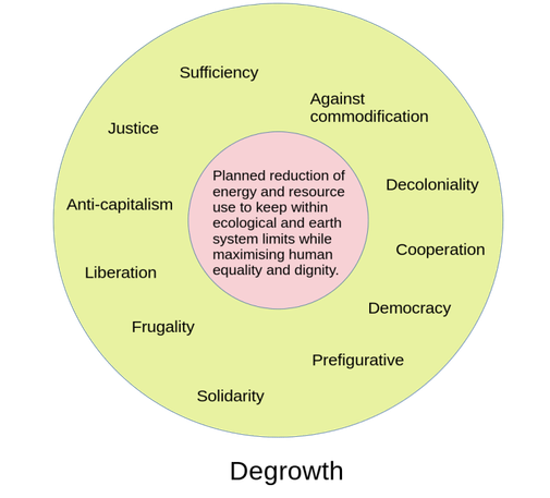 Définition of degrowth.
In the centre is planned reduction of energy and materials and the supportive belt has the elements of sufficiency, anti-commodification, decoloniality, cooperation, democracy, prefiguration, solidarity, frugality, liberation, anti-capitalist, justice, sufficiency.