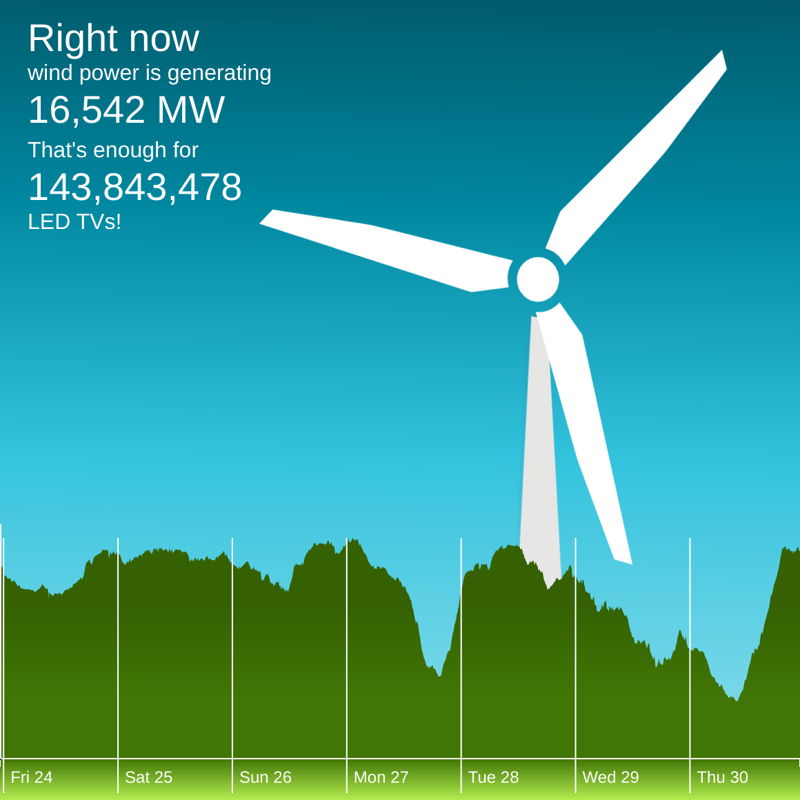 The winderful.uk dashboard showing that wind is generating 16,542 MW. That's enough for 143,843,478 LED TVs!