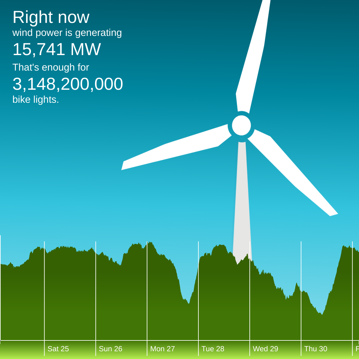 The winderful.uk dashboard showing that wind is generating 15,741 MW. That's enough for 3,148,200,000 bike lights.