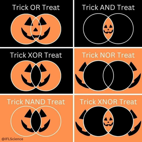 Meme showing six logical operators illustrated with jack-o’-lantern images.
trick OR treat
trick AND treat
trick XOR treat
trick NOR treat
trick NAND treat
trick XNOR treat