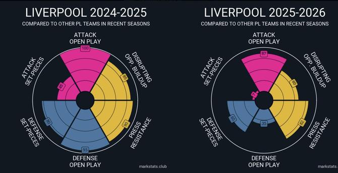 A comparison of Liverpool's performance metrics for the 2024-2025 and 2025-2026 seasons across various categories: attack and defense in open play and set pieces, disrupting opponent buildup, and press resistance. The radar charts show a massive fall off in defending.