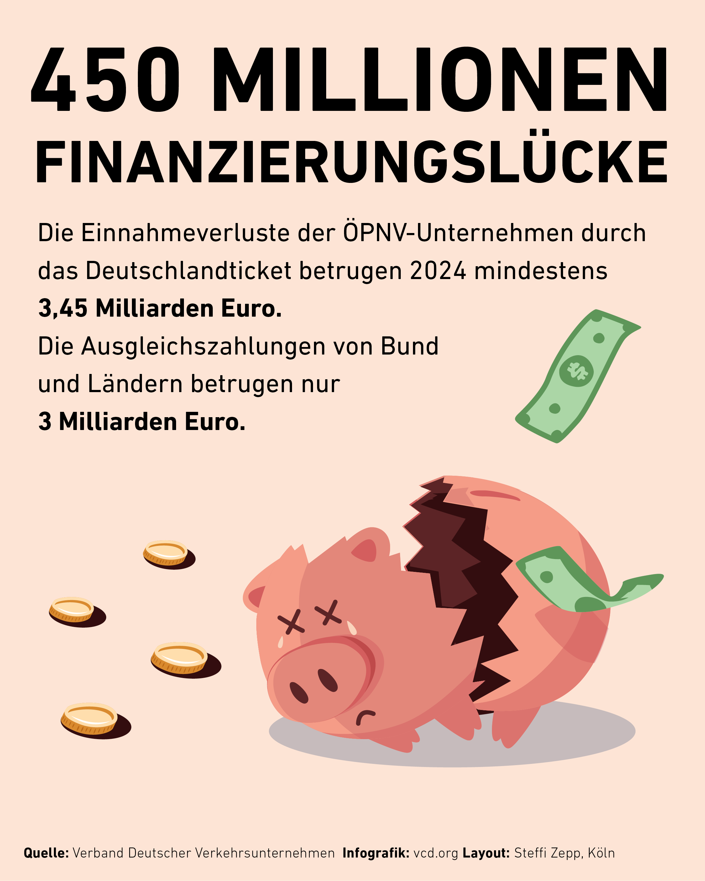 Die Grafik zeigt ein geschlachtetes Sparschwein. Daneben liegen einige Münzen und Geldscheine. Der Text lautet: 450 Millionen Finanzierungslücke. Die Einnahmeverluste der OPNV-Unternehmen durch das Deutschlandticket betrugen 2024 mindestens 3,45 Milliarden Euro. Die Ausgleichszahlungen von Bund
und Landern betrugen nur 3 Milliarden Euro."
Quelle: Verband Deutscher Verkehrsunternehmen Infografik: vcd.org Layout: Steffi Zepp, Koln