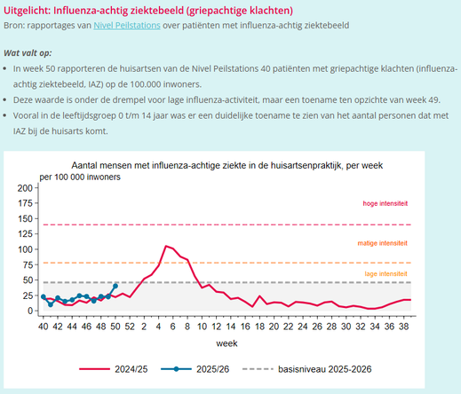 Uitgelicht: Influenza-achtig ziektebeeld (griepachtige klachten)
Bron: rapportages van Nivel Peilstations over patiënten met influenza-achtig ziektebeeld

Wat valt op:

In week 50 rapporteren de huisartsen van de Nivel Peilstations 40 patiënten met griepachtige klachten (influenza-achtig ziektebeeld, IAZ) op de 100.000 inwoners.
Deze waarde is onder de drempel voor lage influenza-activiteit, maar een toename ten opzichte van week 49.
Vooral in de leeftijdsgroep 0 t/m 14 jaar was er een duidelij…