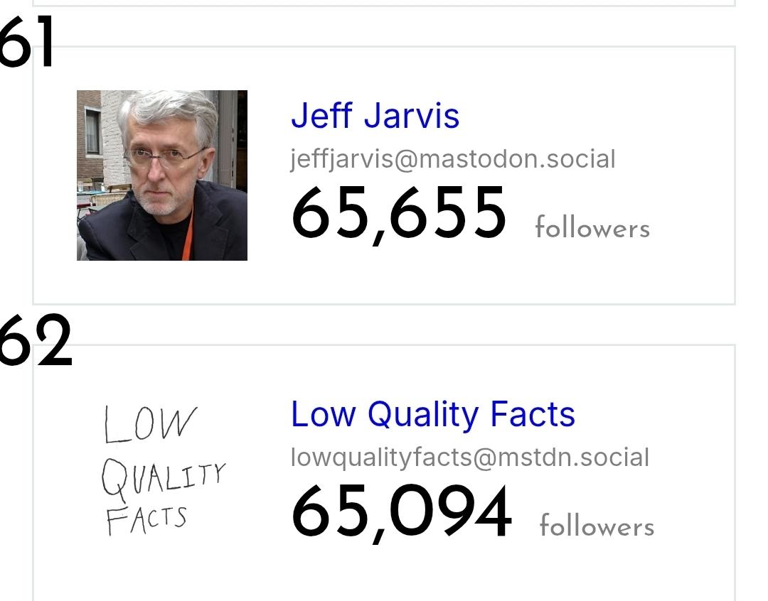 Jeff Jarvis

jeffjarvis@mastodon.social

65,655
followers

62

LOw
QUALITr
FACTS

LOW Quality Facts
lowqualityfacts@mstdn.social

65,094
followers
