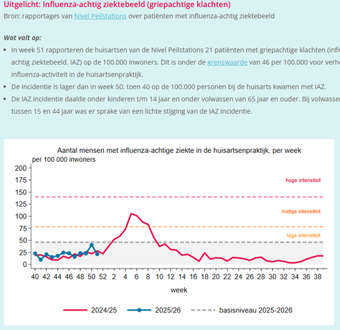 Uitgelicht: Influenza-achtig ziektebeeld (griepachtige klachten)
Bron: rapportages van Nivel Peilstations over patiënten met influenza-achtig ziektebeeld

Wat valt op:

In week 51 rapporteren de huisartsen van de Nivel Peilstations 21 patiënten met griepachtige klachten (influenza-achtig ziektebeeld, IAZ) op de 100.000 inwoners. Dit is onder de grenswaarde van 46 per 100.000 voor verhoogde influenza-activiteit in de huisartsenpraktijk.
De incidentie is lager dan in week 50, toen 40 op de 100.00…