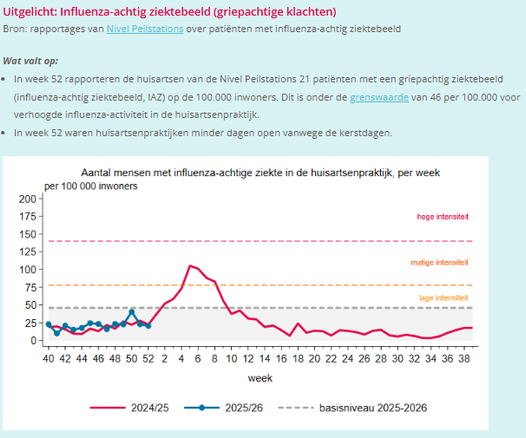 Uitgelicht: Influenza-achtig ziektebeeld (griepachtige klachten)
Bron: rapportages van Nivel Peilstations over patiënten met influenza-achtig ziektebeeld

Wat valt op:

In week 52 rapporteren de huisartsen van de Nivel Peilstations 21 patiënten met een griepachtig ziektebeeld (influenza-achtig ziektebeeld, IAZ) op de 100.000 inwoners. Dit is onder de grenswaarde van 46 per 100.000 voor verhoogde influenza-activiteit in de huisartsenpraktijk.
In week 52 waren huisartsenpraktijken minder dagen op…