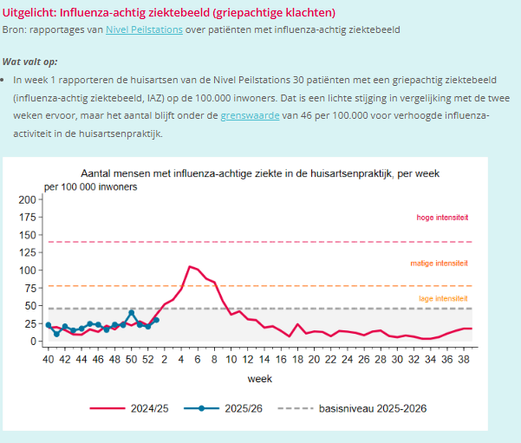 Uitgelicht: Influenza-achtig ziektebeeld (griepachtige klachten)
Bron: rapportages van Nivel Peilstations over patiënten met influenza-achtig ziektebeeld

Wat valt op:

In week 1 rapporteren de huisartsen van de Nivel Peilstations 30 patiënten met een griepachtig ziektebeeld (influenza-achtig ziektebeeld, IAZ) op de 100.000 inwoners. Dat is een lichte stijging in vergelijking met de twee weken ervoor, maar het aantal blijft onder de grenswaarde van 46 per 100.000 voor verhoogde influenza-activi…