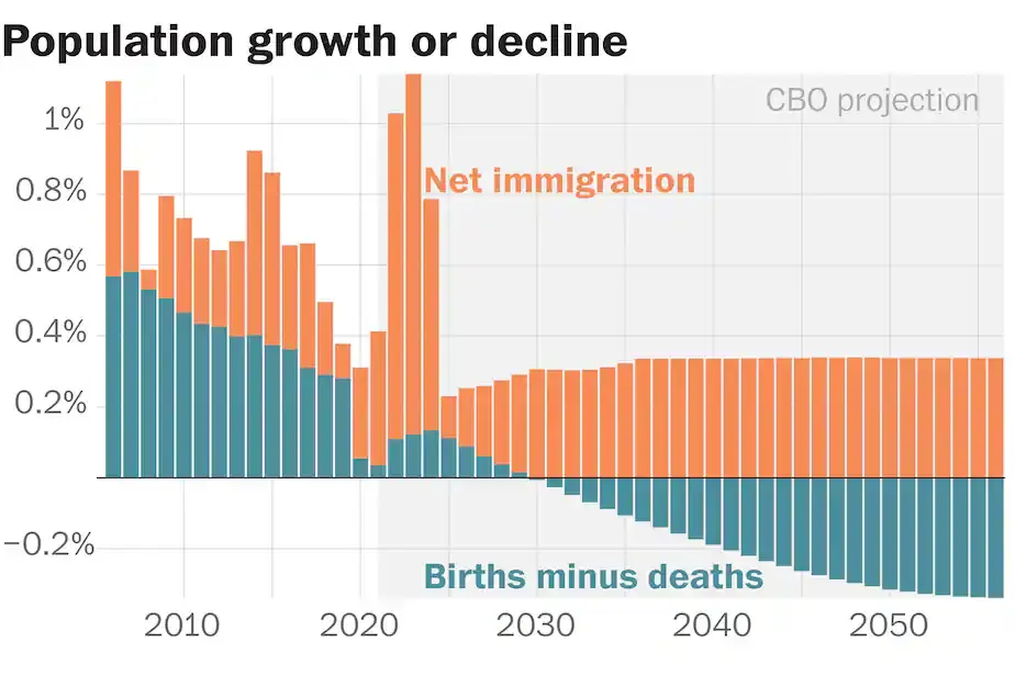 Koch Network Policies on bigotry, misogyny & xenophobia, suppressing birth rates & economic growth.