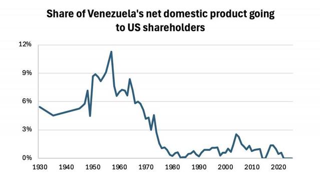 Declining share of Venezuelan GDP going to USA shareholders from late 1950s to mid 80s.then slow increase til Chavez govt at turn of century. Then increase under Maduro.